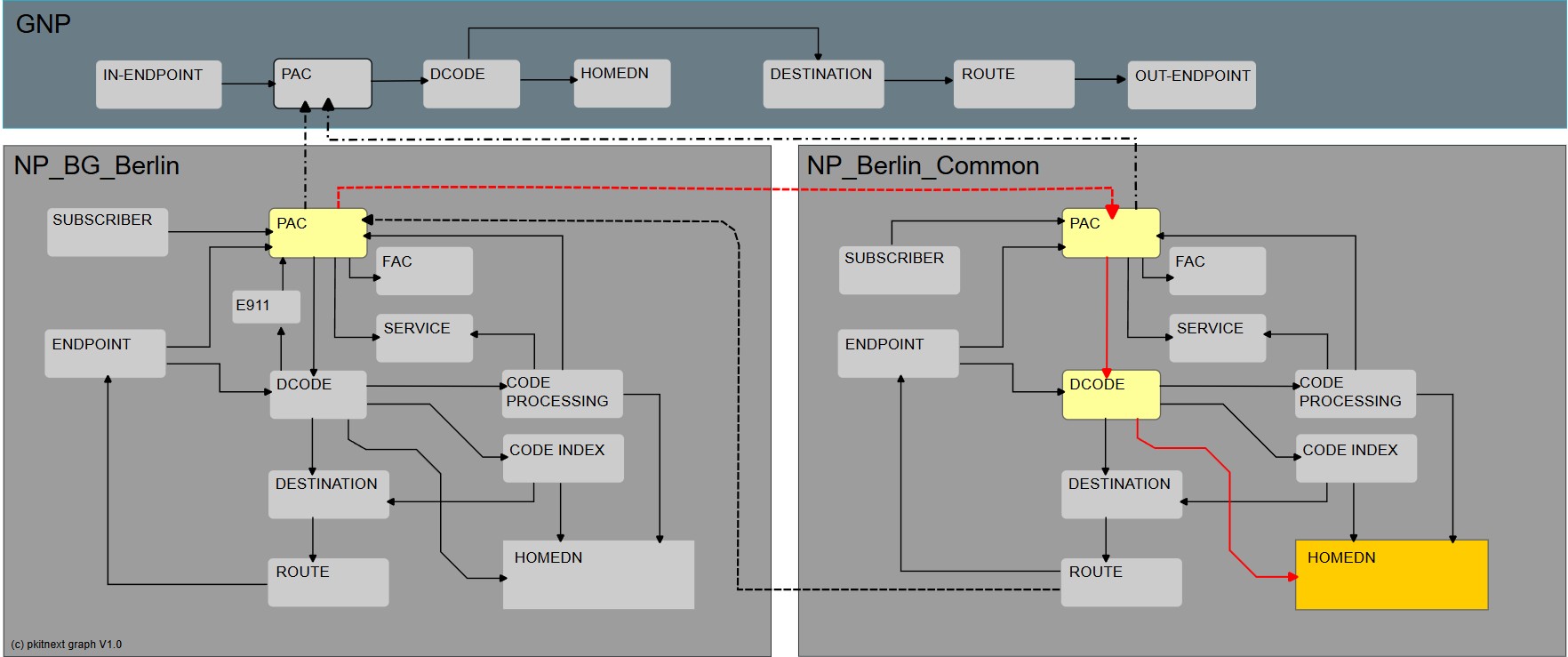 Interaktive SVG-Routing-Visualisierung mit PAC, PNP und CNP Pfaden